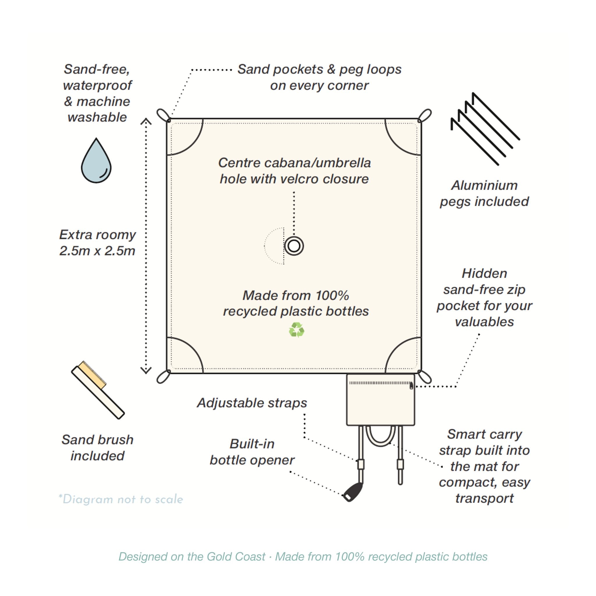 Beach Mate Palm Beach sand-free recycled beach mat features diagram showing size, pockets, pegs, and included accessories